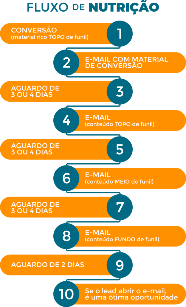Como Medir o ROI da Nutrição de Leads e Otimizar Campanhas
