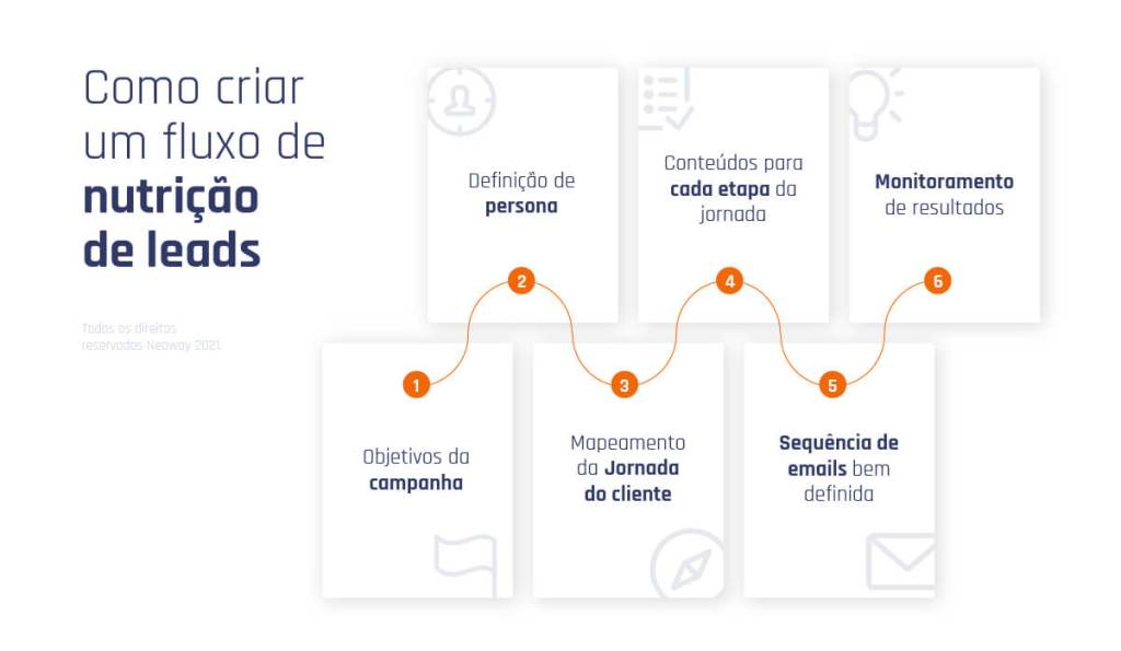 Funil de Vendas e Nutrição de Leads: Uma Sinergia Perfeita para o Sucesso