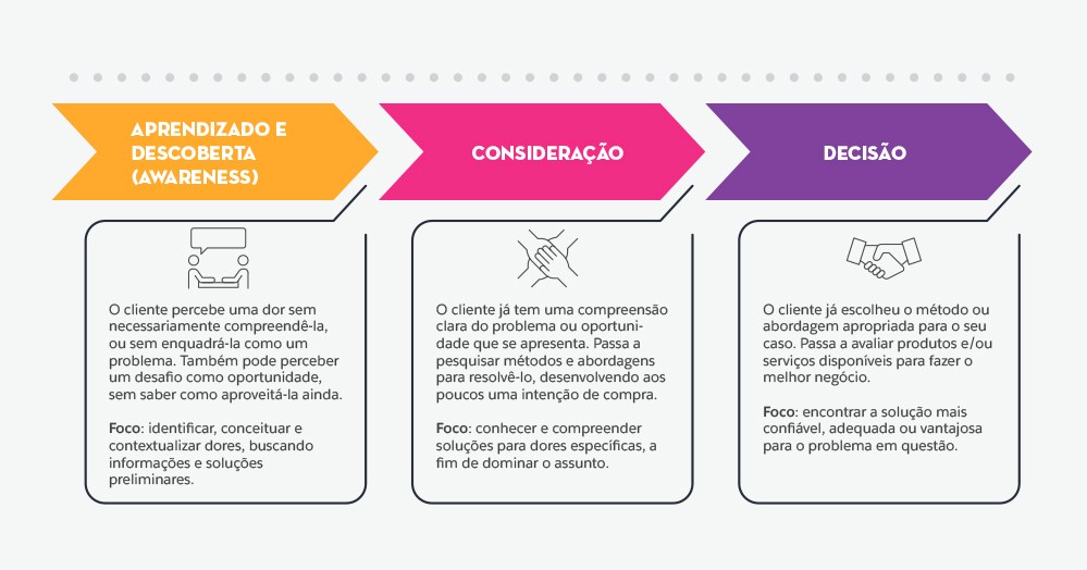 Nutrição de Leads B2B: Estratégias para Acelerar suas Vendas