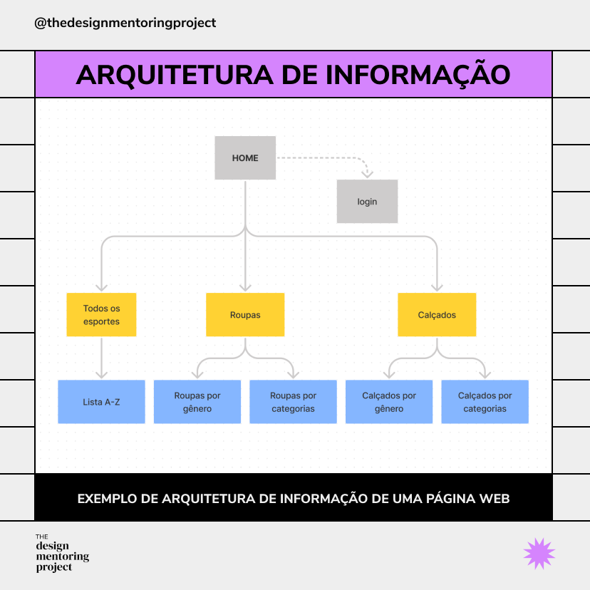 Estrutura de conteúdo de site