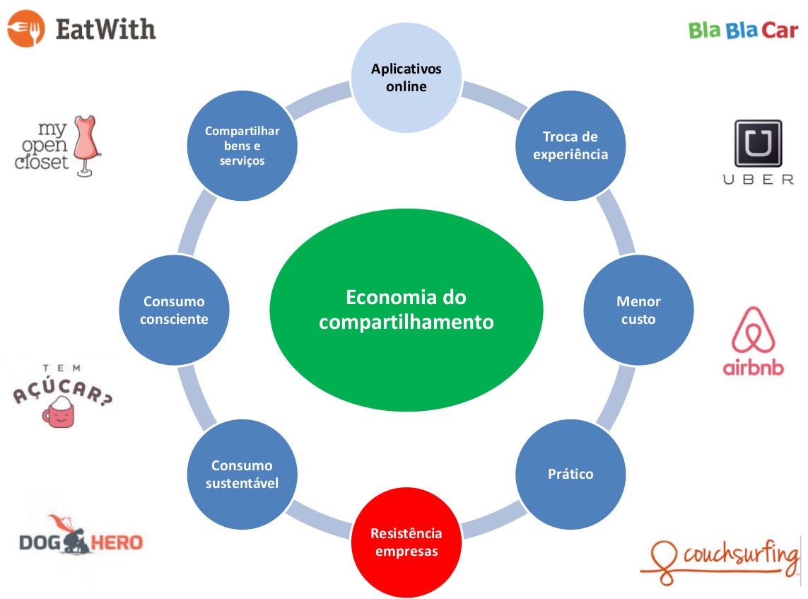 o que é a economia compartilhada e o marketing