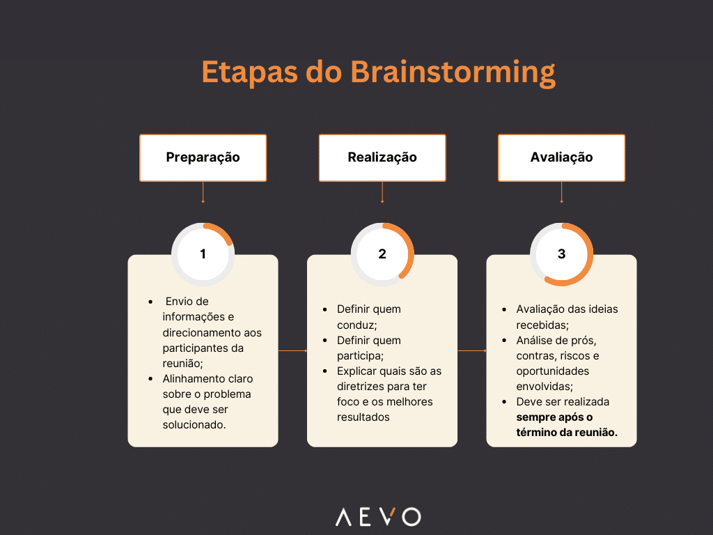 o que é brainstorming de ideias
