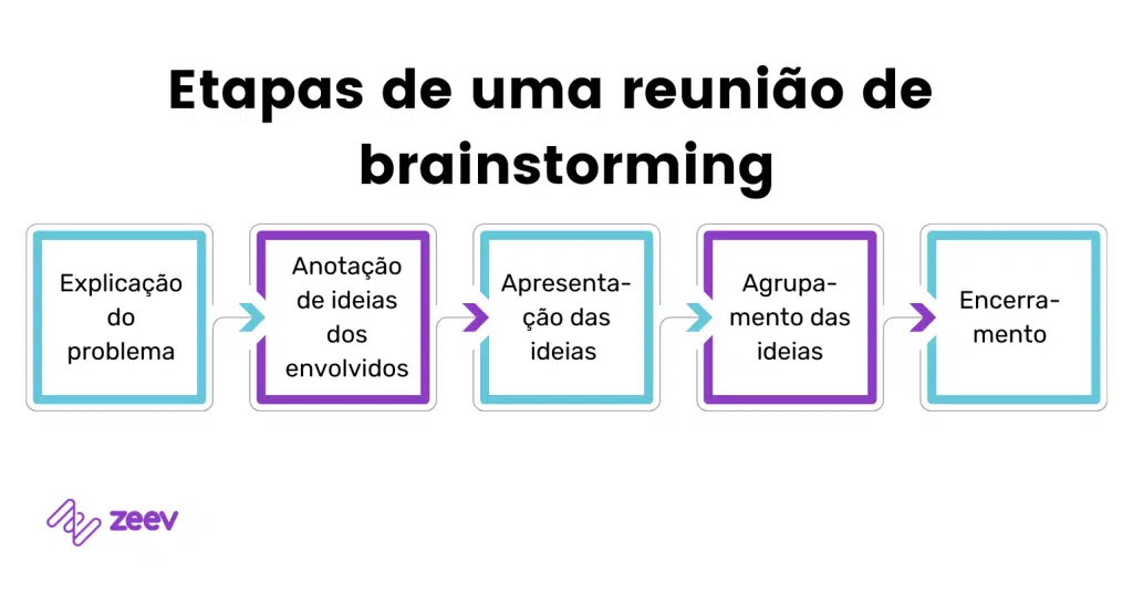 melhores técnicas de brainstorming para equipes
