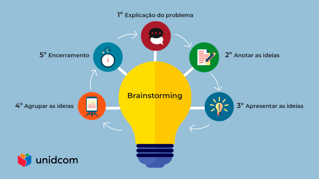 erros comuns em sessões de brainstorming