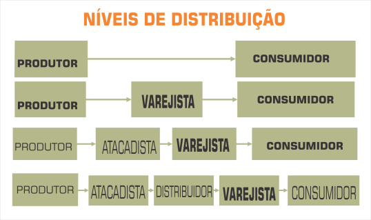 o que é canais de distribuição de produtos