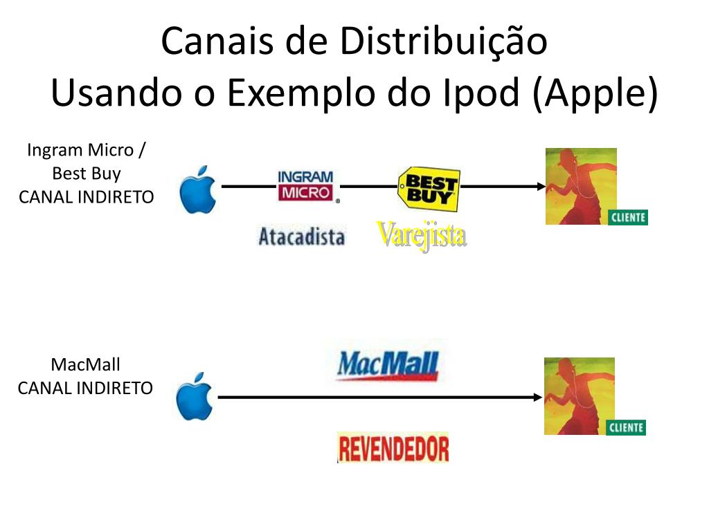Como Definir a Melhor Estratégia de Canal de Distribuição para Sua Empresa
