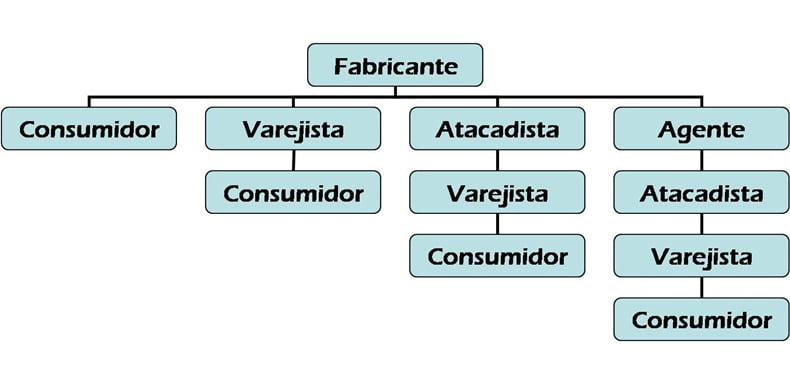 Os 4 Ps do Marketing: Entendendo a Importância da Praça (Distribuição)