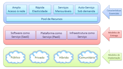 armazenamento remoto de dados