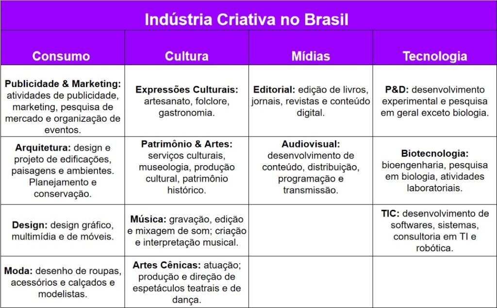 Economia Criativa no Brasil: Impacto no PIB e Perspectivas Futuras