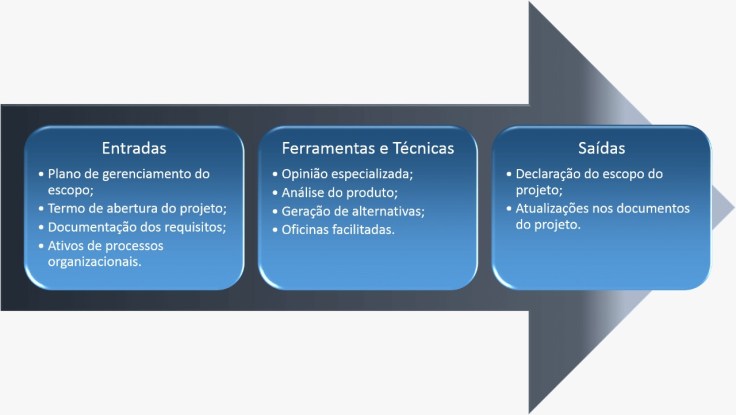 Como Evitar o Scope Creep em Projetos