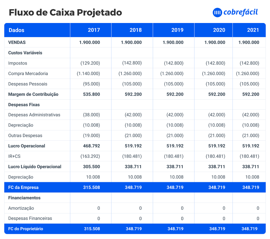 5 Ferramentas Essenciais para o Fluxo de Caixa Projetado