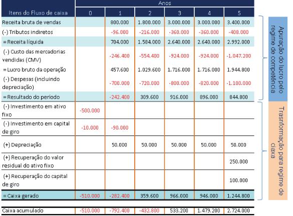 o que é fluxo de caixa projetado (futuro)
