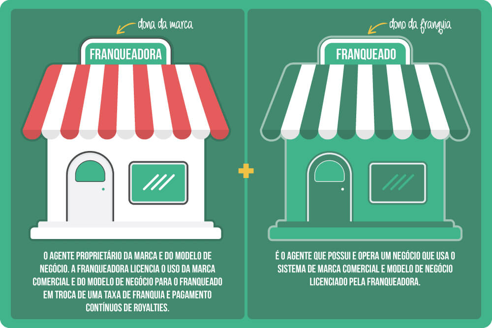 diferença entre taxa de franquia e royalties