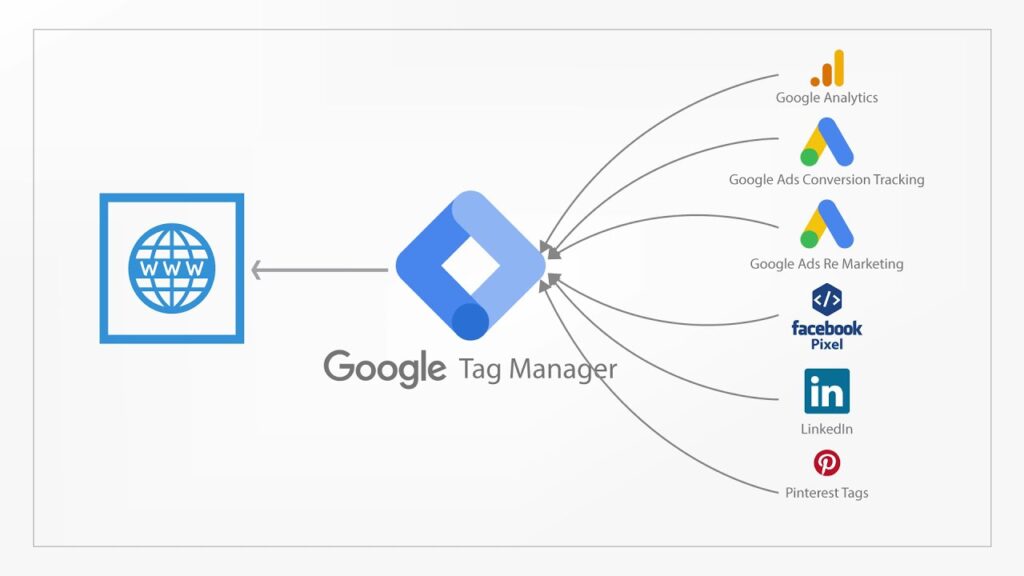 gtm google