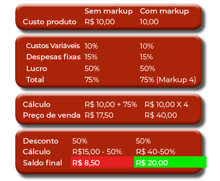 o que é margem de lucro e markup