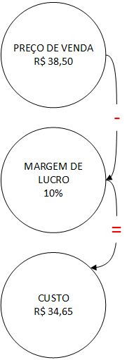exemplos de margem de lucro e markup para iniciantes