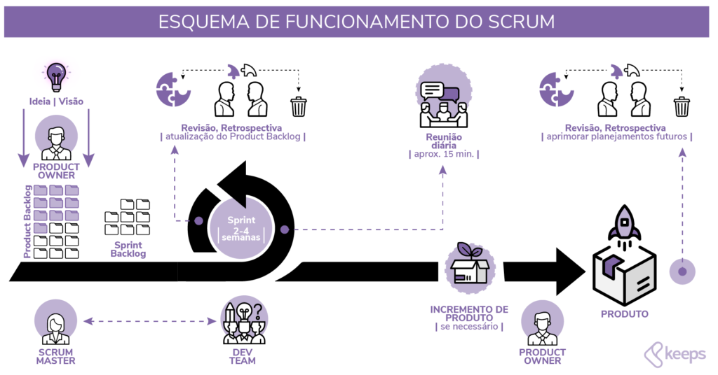 o que é metodologia ágil e scrum para iniciantes