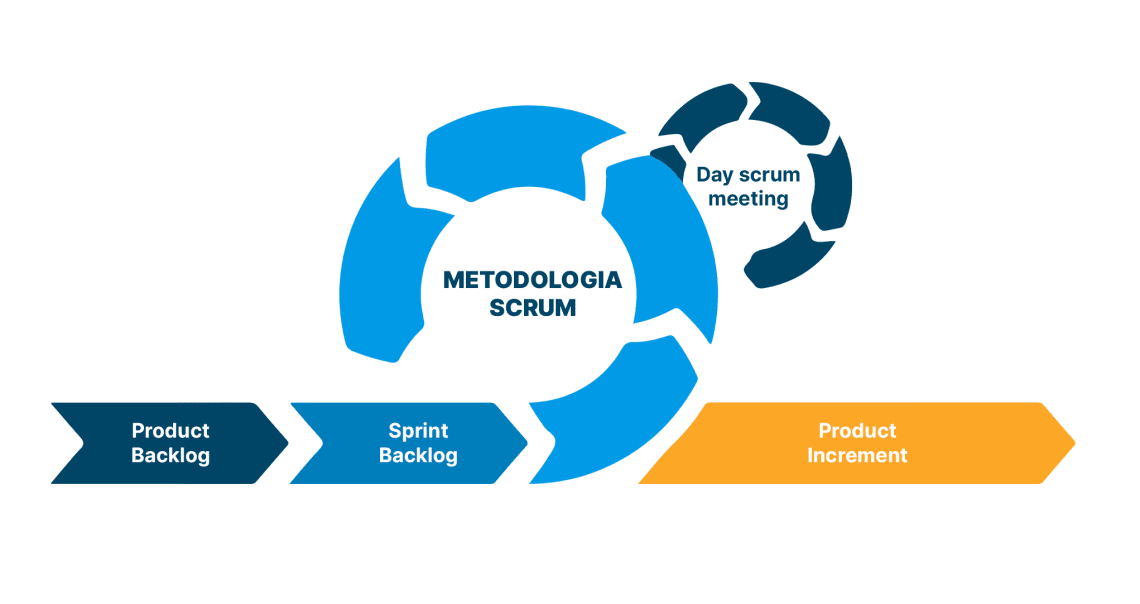 Guia Completo: Como Implementar o Scrum na Sua Equipe