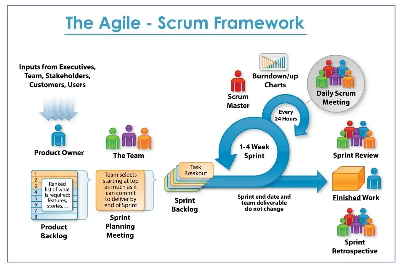 Guia Completo: Como Implementar o Scrum na Sua Equipe