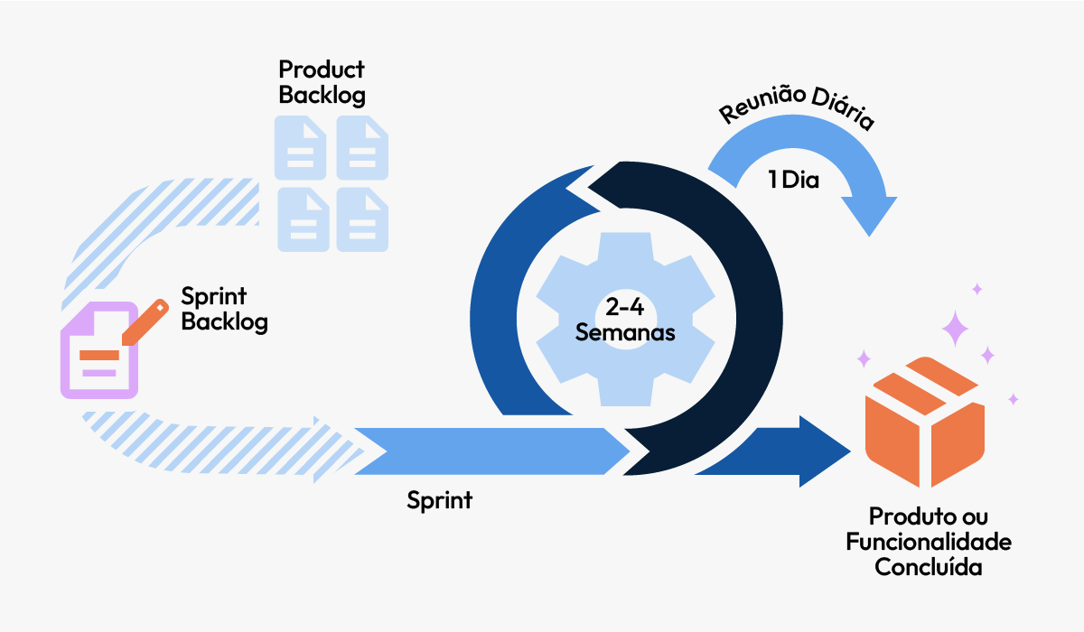 Scrum Master e Equipe: Entenda os Papéis no Scrum