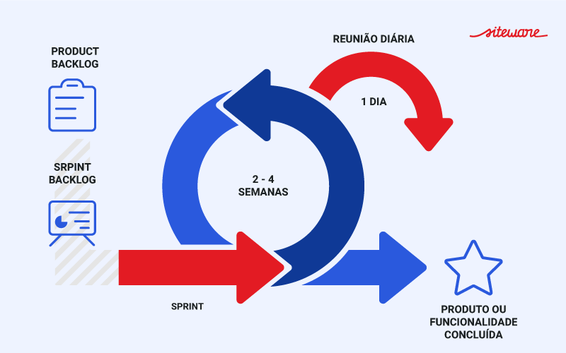 Scrum Master e Equipe: Entenda os Papéis no Scrum