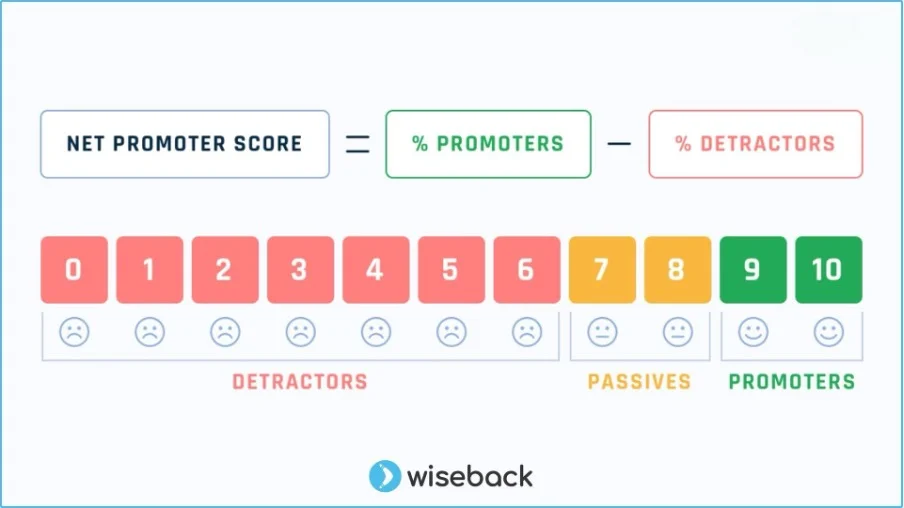 A Relação entre NPS