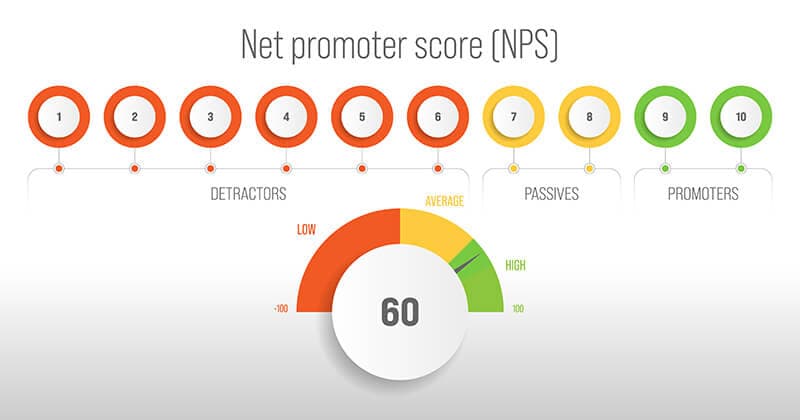 LTV e Retenção de Clientes: Entenda a Conexão