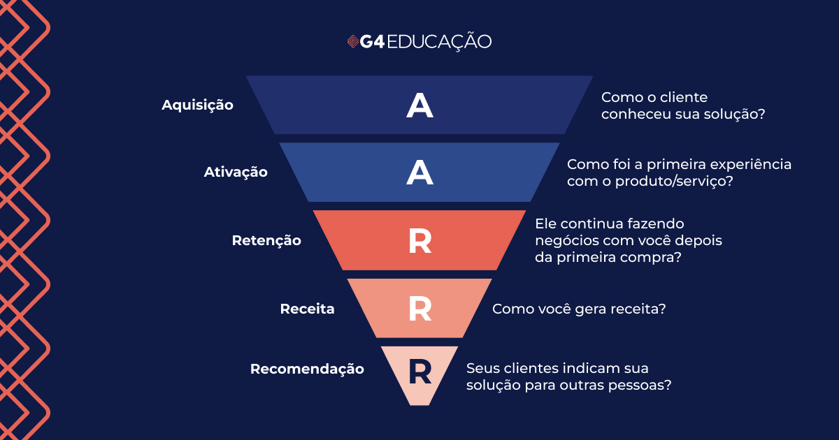 o que é o funil pirata aarrr