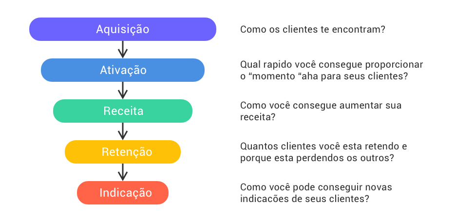 Métricas Essenciais para Cada Etapa do Funil Pirata