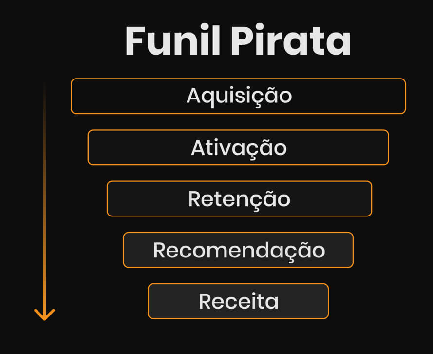 Casos de Sucesso: Empresas que Usam o Funil Pirata