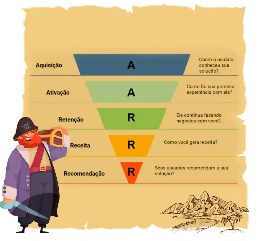 o que é o funil pirata aarrr