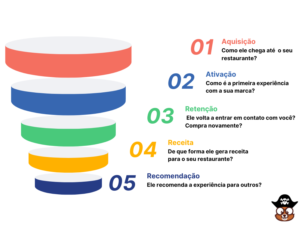 Como Otimizar a Etapa de Aquisição do Funil AARRR