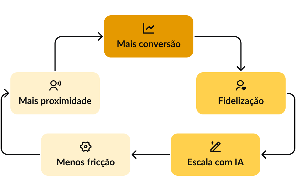 erros comuns em chatbots de marketing conversacional