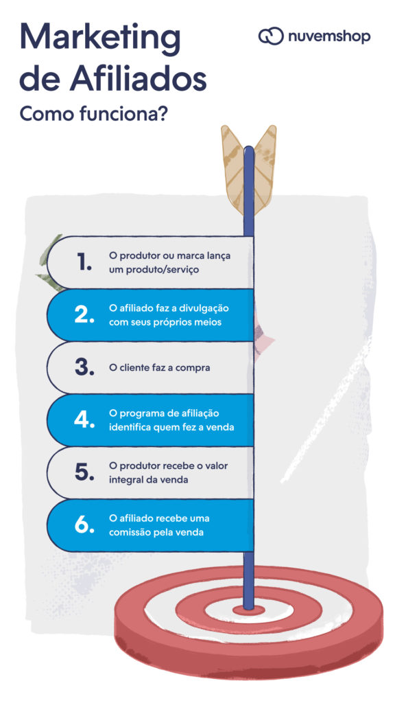 melhores produtos digitais para vender como afiliado