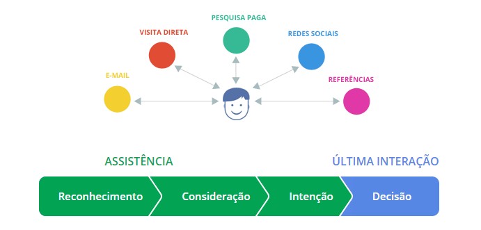 como funciona o marketing de atribuição