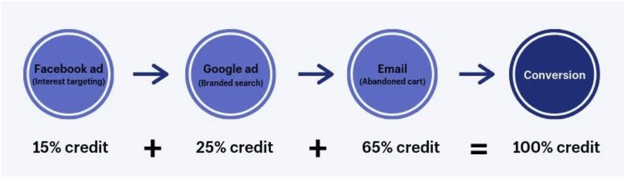 importância da atribuição no marketing