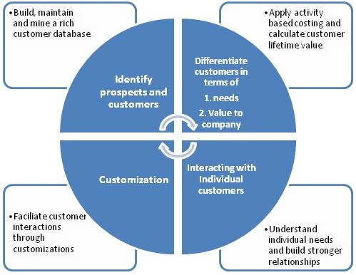 Passo a Passo: Coletando Dados de Clientes para um Marketing 1:1 Eficaz