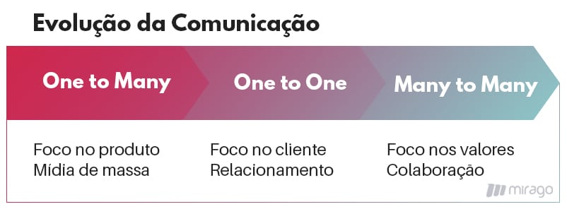 Cases de Sucesso: Empresas que Dominam o Marketing One-to-One