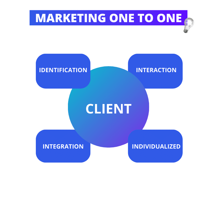 Passo a Passo: Coletando Dados de Clientes para um Marketing 1:1 Eficaz