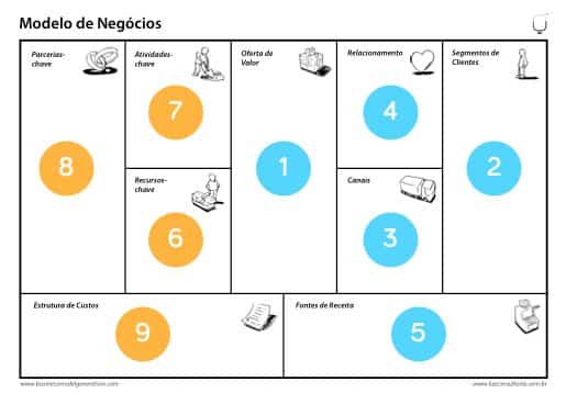 erros comuns ao preencher o canvas de negócios