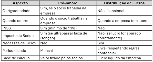 Pró-labore: Benefícios Previdenciários e Comprovação de Renda para Sócios