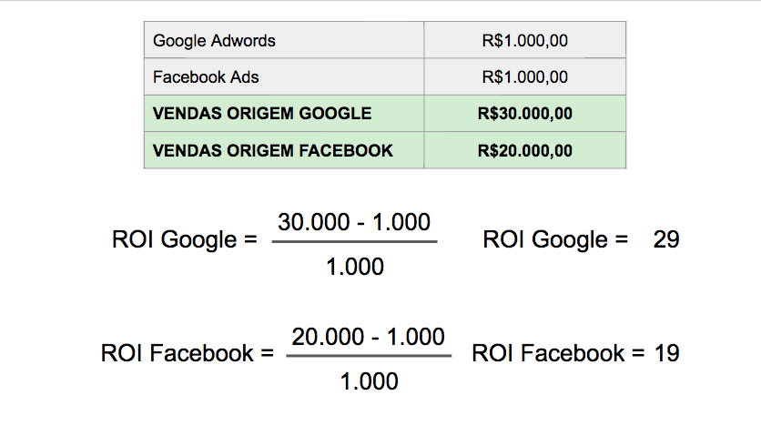 5 erros comuns ao calcular o ROI