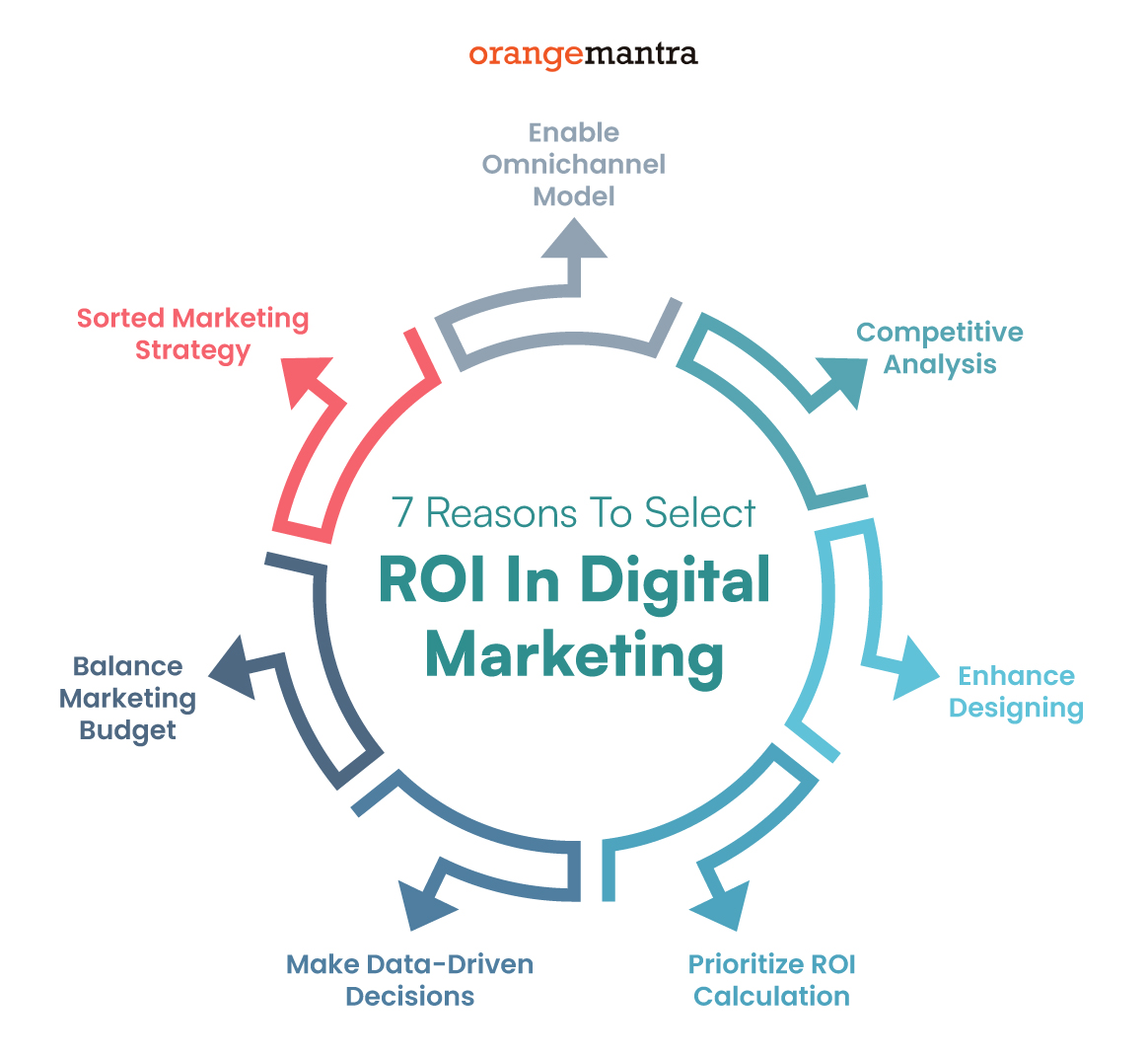 Como o ROAS se diferencia do ROI?