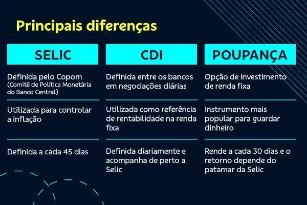 o que é selic e cdi para iniciantes