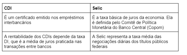 erros comuns ao investir por selic e cdi