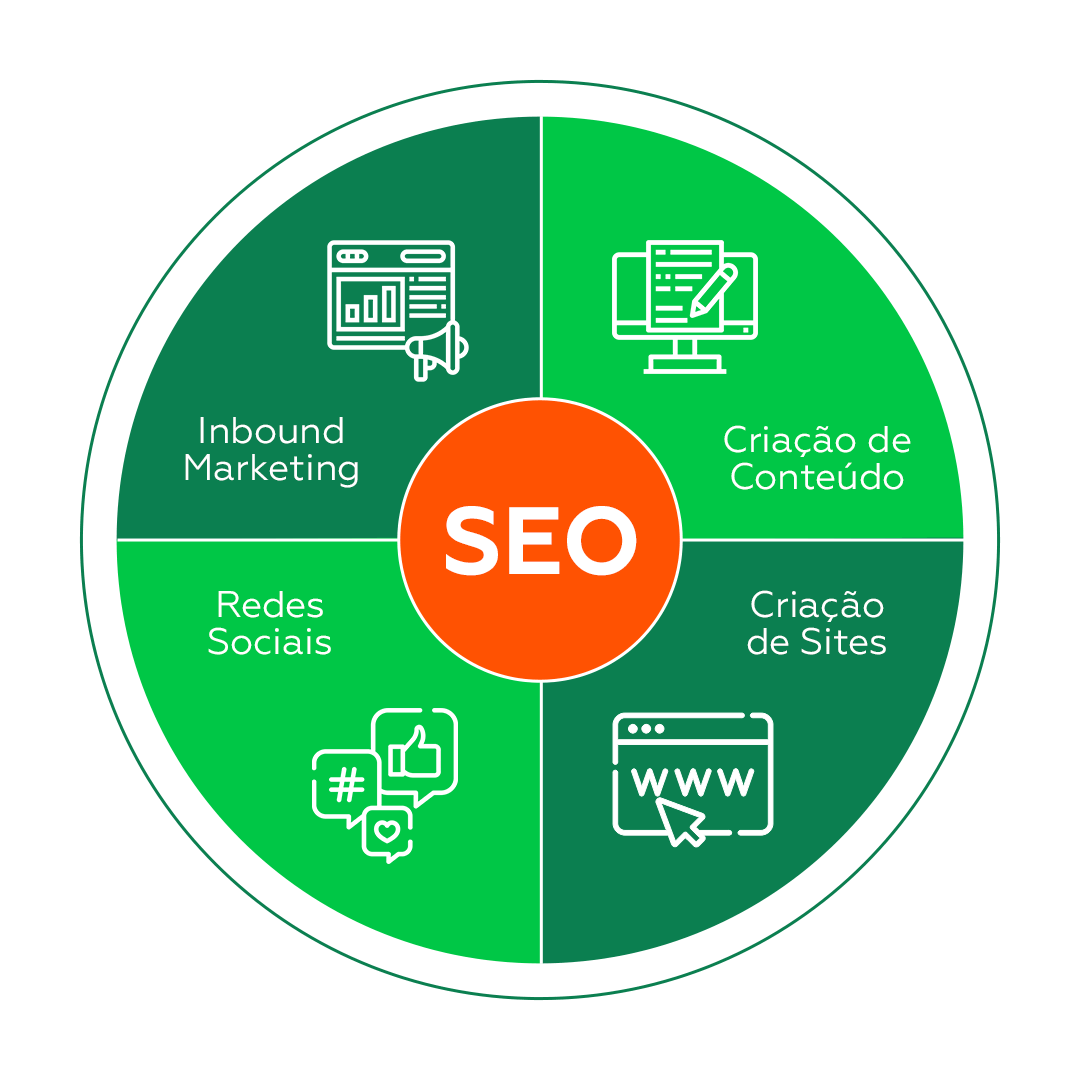 Guia Completo de SEO para Iniciantes: Do Básico ao Avançado