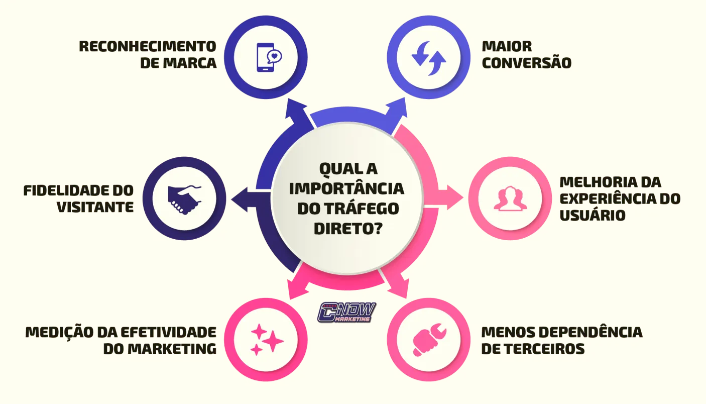 o que é tráfego direto no marketing digital