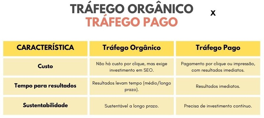 Como Combinar Tráfego Pago e Orgânico para Máximos Resultados