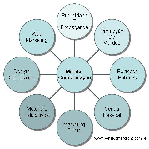 A Contribuição de Philip Kotler e Neil Borden para o Mix de Marketing