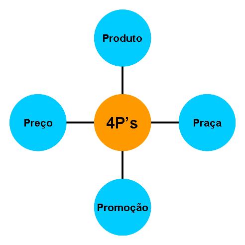 A Importância do Equilíbrio no Mix de Marketing para o Sucesso da Marca